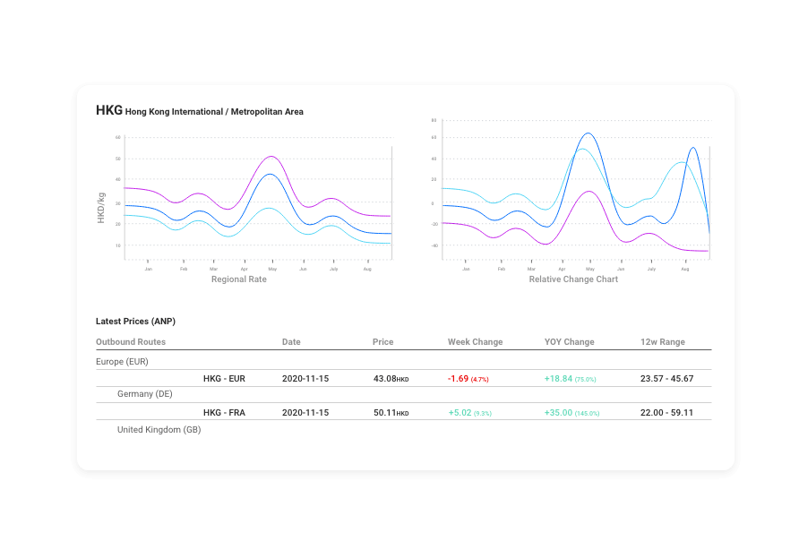 Air Freight Rates Chart by TAC Index