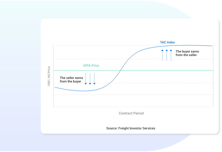 Risk Management Graph by TAC Index