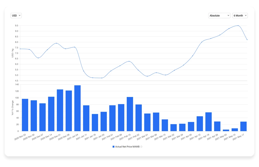 TAC Freight Actual Net Price Statistic