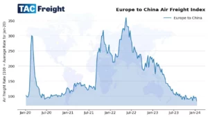 Europe to China air freight rate index from 2020