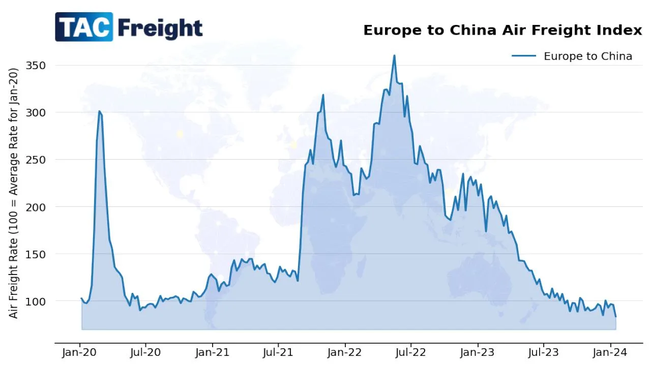 Europe to China air freight rate index from 2020