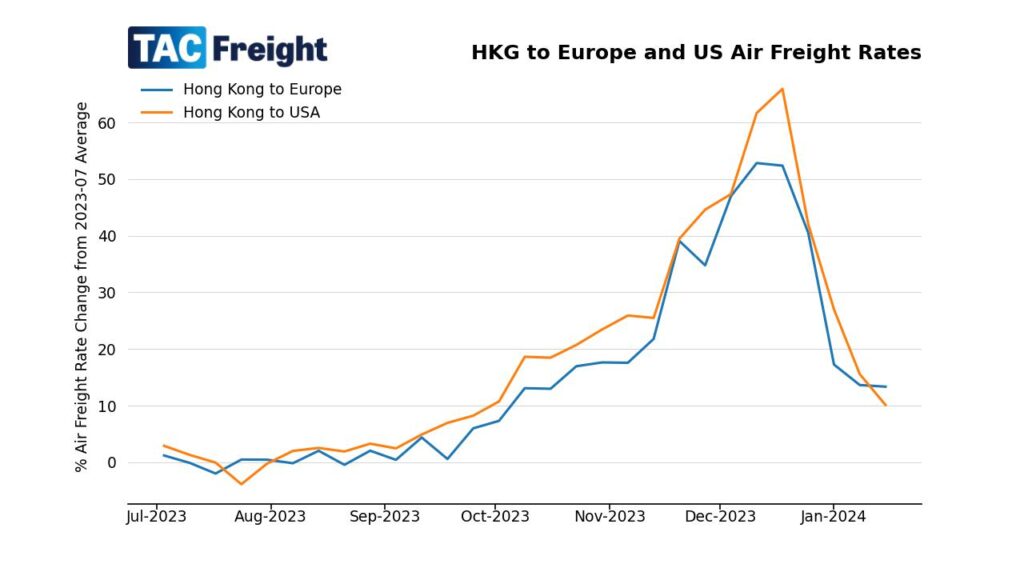 Change in air cargo prices from Hong Kong to Europe and Hong Kong to US from July 2023