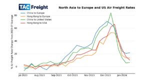 Change in air cargo prices from China to Europe and China to US since July 2023