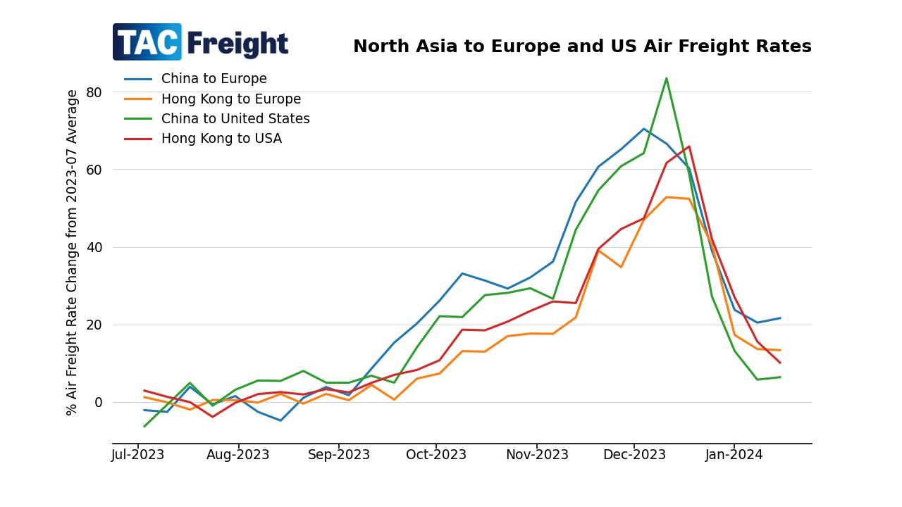 Change in air cargo prices from China to Europe and China to US since July 2023
