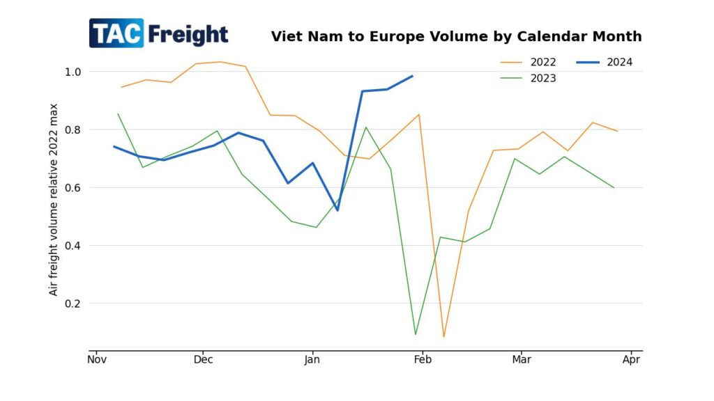 Air cargo volume dynamics from Viet Nam to Europe by calendar month.