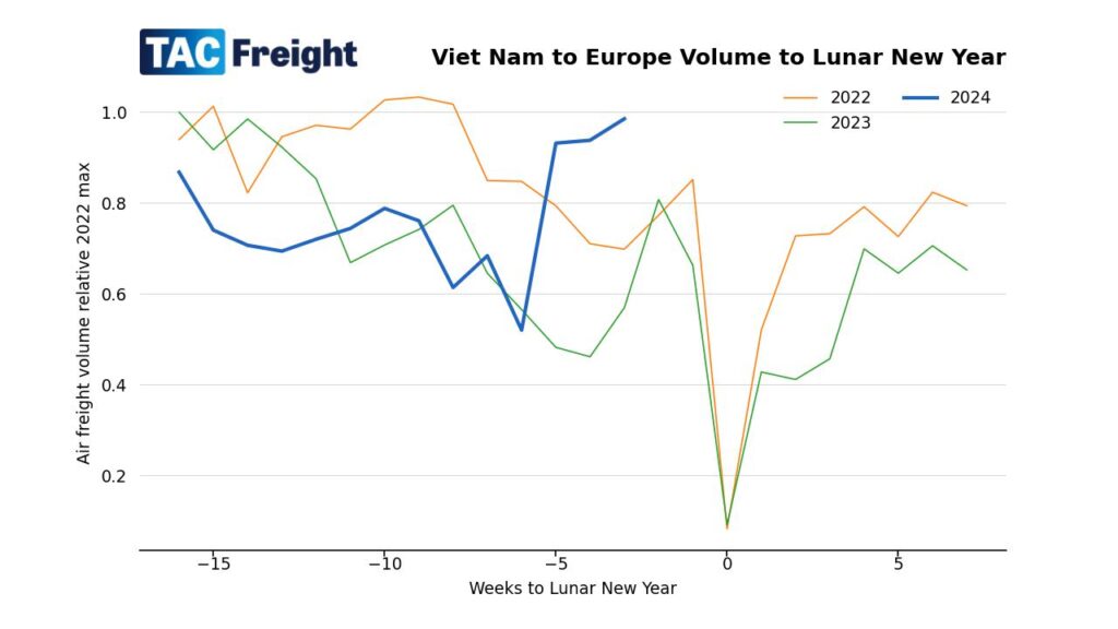 Air cargo volume dynamics from Viet Nam to Europe relative to Lunar New Year.