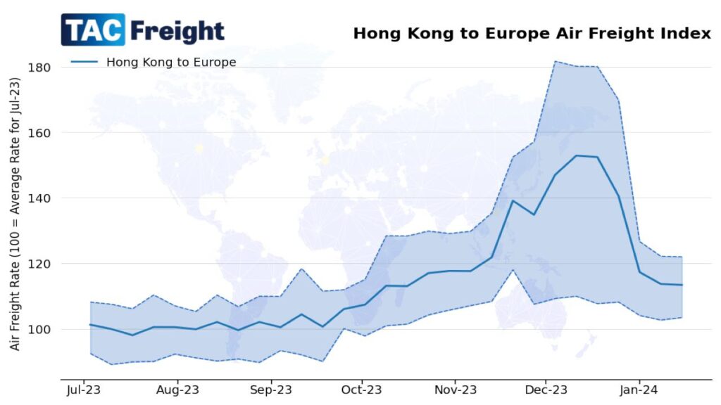 Air cargo price index from Hong Kong to Europe