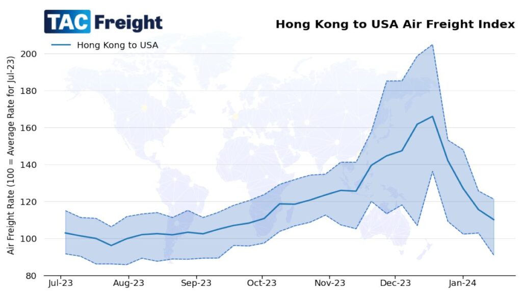 Air cargo price index from Hong Kong to US