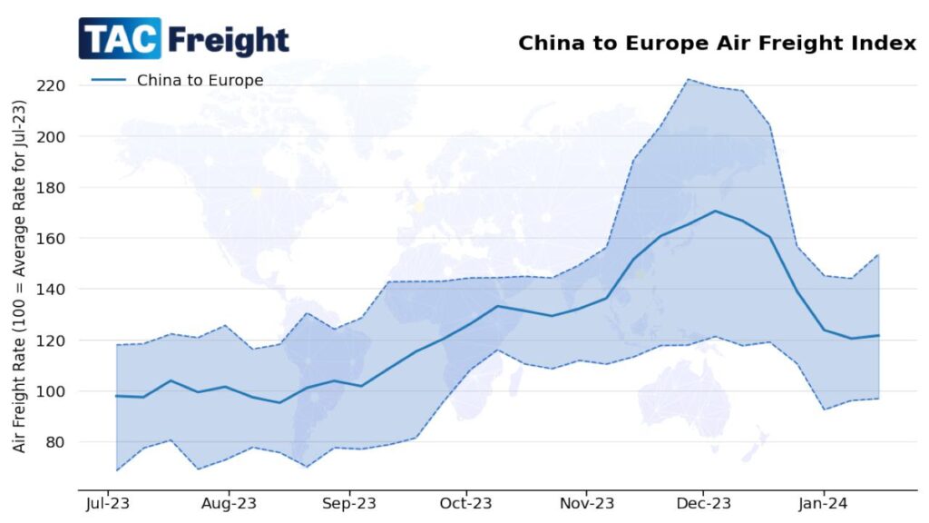 Air freight rate index from China to Europe