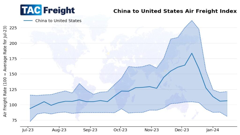 Air freight rate index from China to US