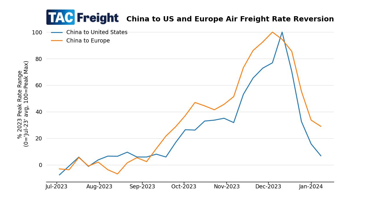 Air Freight Rates from China and Hong Kong to United States and Europe